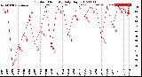 Milwaukee Weather Outdoor Humidity<br>Daily High