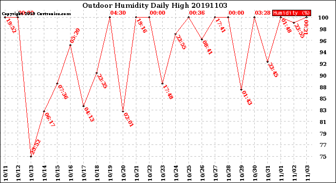 Milwaukee Weather Outdoor Humidity<br>Daily High