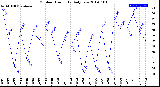 Milwaukee Weather Outdoor Humidity<br>Daily Low