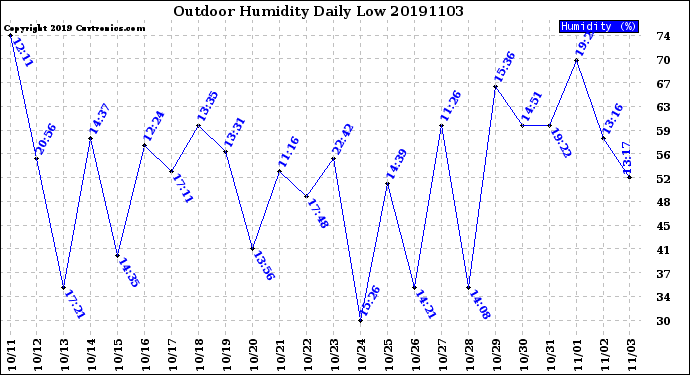 Milwaukee Weather Outdoor Humidity<br>Daily Low