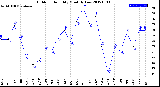 Milwaukee Weather Outdoor Humidity<br>Monthly Low