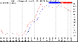 Milwaukee Weather Outdoor Temperature<br>vs Wind Chill<br>(24 Hours)