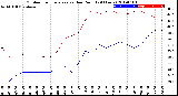 Milwaukee Weather Outdoor Temperature<br>vs Dew Point<br>(24 Hours)