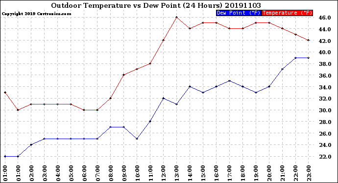 Milwaukee Weather Outdoor Temperature<br>vs Dew Point<br>(24 Hours)