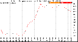 Milwaukee Weather Outdoor Temperature<br>vs Heat Index<br>(24 Hours)