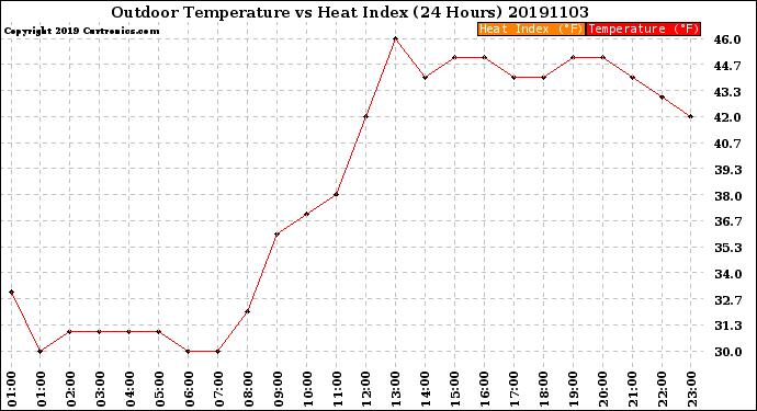 Milwaukee Weather Outdoor Temperature<br>vs Heat Index<br>(24 Hours)
