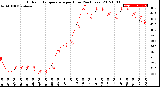 Milwaukee Weather Outdoor Temperature<br>per Hour<br>(24 Hours)