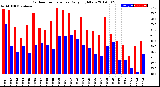 Milwaukee Weather Outdoor Temperature<br>Daily High/Low