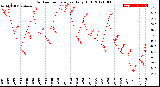 Milwaukee Weather Outdoor Temperature<br>Daily High