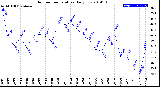 Milwaukee Weather Outdoor Temperature<br>Daily Low