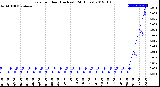 Milwaukee Weather Rain<br>per Hour<br>(Inches)<br>(24 Hours)