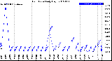 Milwaukee Weather Rain Rate<br>Daily High