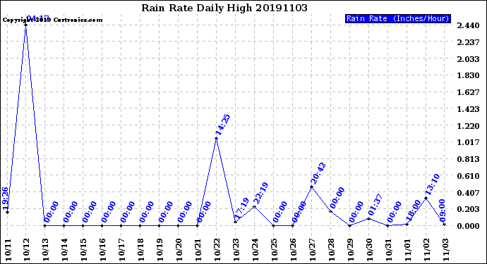 Milwaukee Weather Rain Rate<br>Daily High