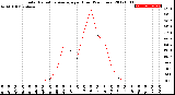 Milwaukee Weather Solar Radiation Average<br>per Hour<br>(24 Hours)