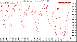 Milwaukee Weather Solar Radiation<br>Daily