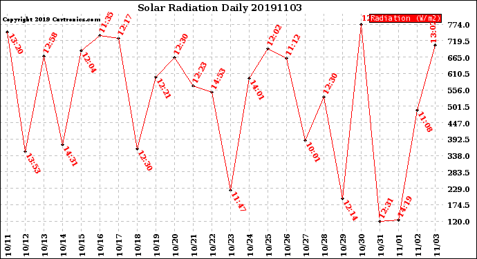 Milwaukee Weather Solar Radiation<br>Daily