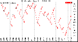 Milwaukee Weather THSW Index<br>Daily High