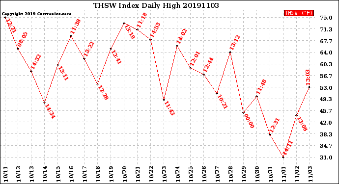 Milwaukee Weather THSW Index<br>Daily High
