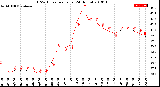 Milwaukee Weather THSW Index<br>per Hour<br>(24 Hours)