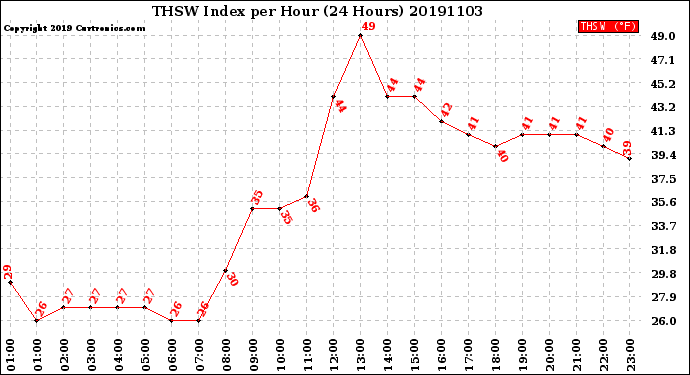 Milwaukee Weather THSW Index<br>per Hour<br>(24 Hours)