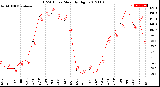 Milwaukee Weather THSW Index<br>Monthly High