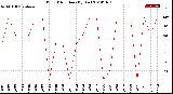 Milwaukee Weather Wind Direction<br>(By Day)