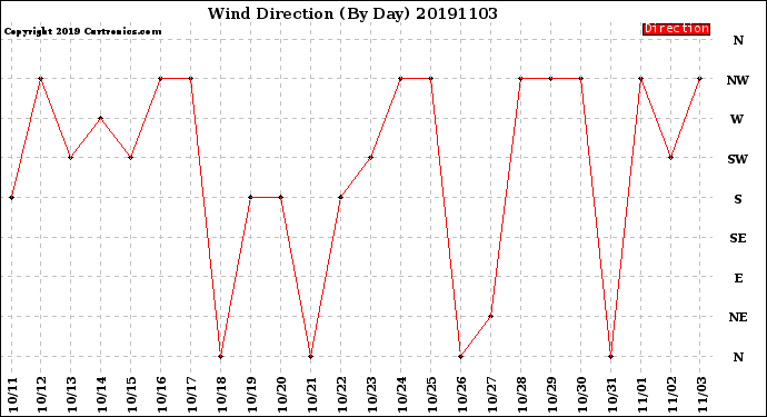 Milwaukee Weather Wind Direction<br>(By Day)