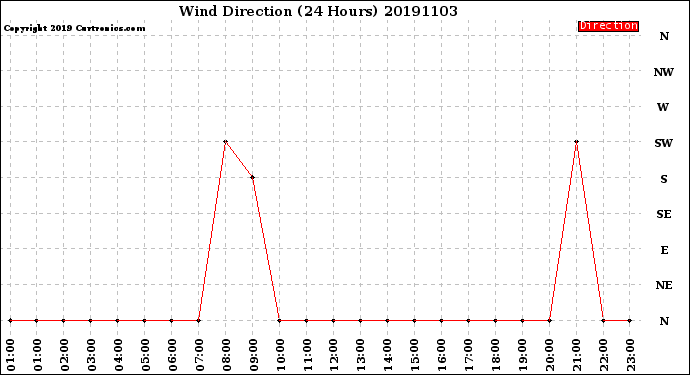 Milwaukee Weather Wind Direction<br>(24 Hours)