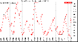 Milwaukee Weather Wind Speed<br>Daily High