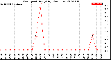 Milwaukee Weather Wind Speed<br>Hourly High<br>(24 Hours)