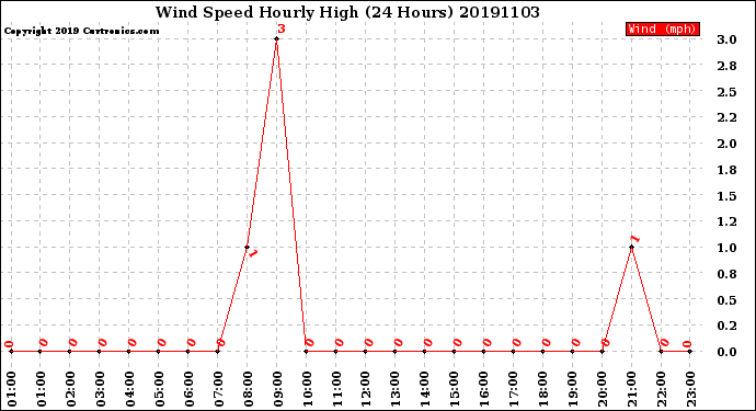 Milwaukee Weather Wind Speed<br>Hourly High<br>(24 Hours)