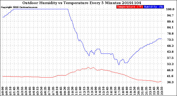 Milwaukee Weather Outdoor Humidity<br>vs Temperature<br>Every 5 Minutes