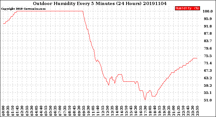 Milwaukee Weather Outdoor Humidity<br>Every 5 Minutes<br>(24 Hours)