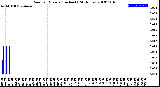 Milwaukee Weather Rain<br>per Minute<br>(Inches)<br>(24 Hours)