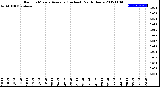 Milwaukee Weather Rain<br>15 Minute Average<br>(Inches)<br>Past 6 Hours