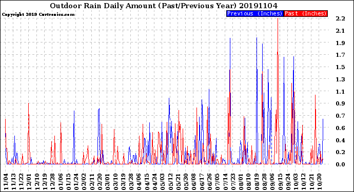 Milwaukee Weather Outdoor Rain<br>Daily Amount<br>(Past/Previous Year)