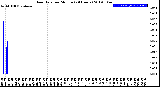 Milwaukee Weather Rain Rate<br>per Minute<br>(24 Hours)