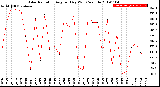 Milwaukee Weather Solar Radiation<br>Avg per Day W/m2/minute