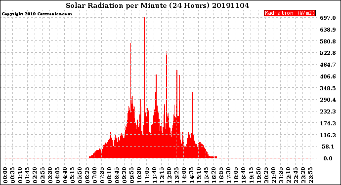 Milwaukee Weather Solar Radiation<br>per Minute<br>(24 Hours)