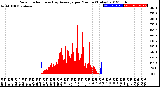 Milwaukee Weather Solar Radiation<br>& Day Average<br>per Minute<br>(Today)