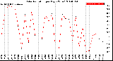 Milwaukee Weather Solar Radiation<br>per Day KW/m2