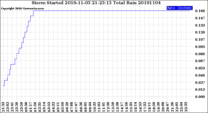 Milwaukee Weather Storm<br>Started 2019-11-03 21:23:13<br>Total Rain