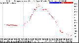 Milwaukee Weather Outdoor Temperature<br>vs Wind Chill<br>per Minute<br>(24 Hours)