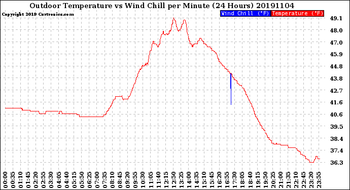 Milwaukee Weather Outdoor Temperature<br>vs Wind Chill<br>per Minute<br>(24 Hours)