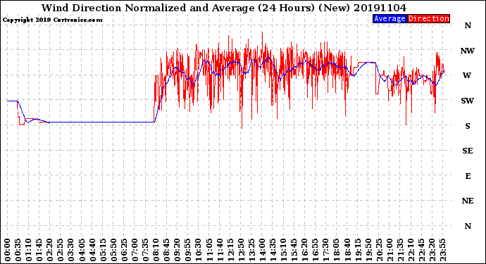 Milwaukee Weather Wind Direction<br>Normalized and Average<br>(24 Hours) (New)
