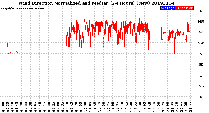 Milwaukee Weather Wind Direction<br>Normalized and Median<br>(24 Hours) (New)