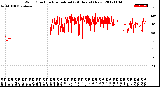 Milwaukee Weather Wind Direction<br>Normalized<br>(24 Hours) (New)