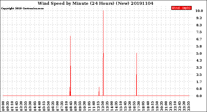 Milwaukee Weather Wind Speed<br>by Minute<br>(24 Hours) (New)