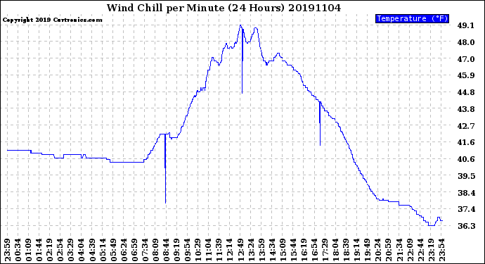 Milwaukee Weather Wind Chill<br>per Minute<br>(24 Hours)