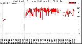 Milwaukee Weather Wind Direction<br>Normalized<br>(24 Hours) (Old)